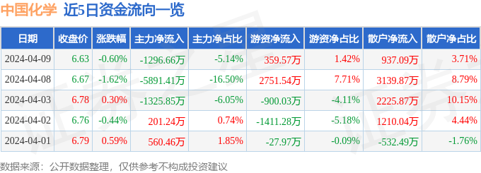 股票行情快报：中国化学（601117）4月9日主力资金净卖出129666万元(图1)