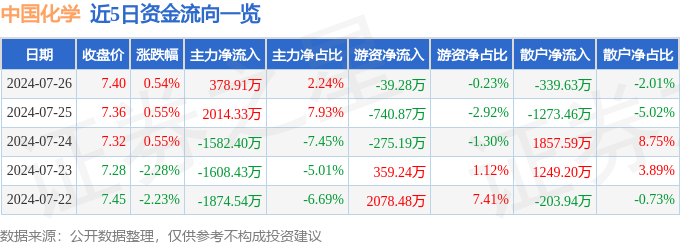 股票行情快报：中国化学（601117）7月26日主力资金净买入37891万元