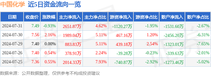 中国化学（601117）7月31日主力资金净买入265187万元九游体育网址