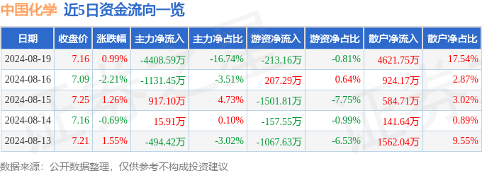 股票行情快报：中国化学（601117）8月19日主力资金净卖出440859万元