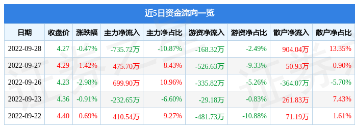 最高增仓超27亿股北上资金连续5周加仓一行业！连续4周买入的股票出炉