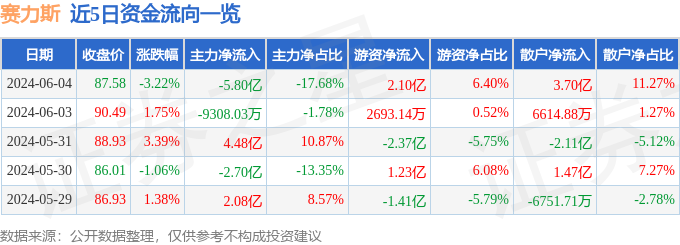 股票行情快报：赛力斯（601127）6月4日主力资金净卖出5.80亿元