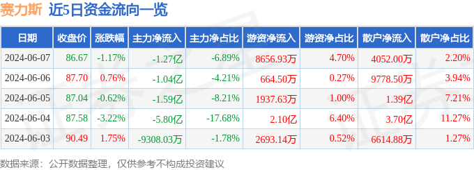 赛力斯（601127）6月7日主力资金净卖出1.27亿元