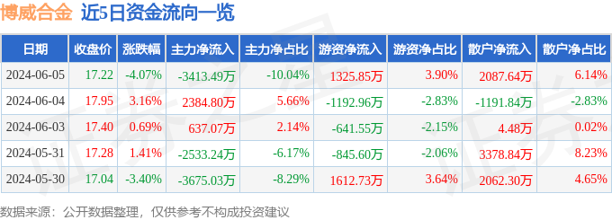 博威合金（601137）6月5日主力资金净卖出3413.49万元