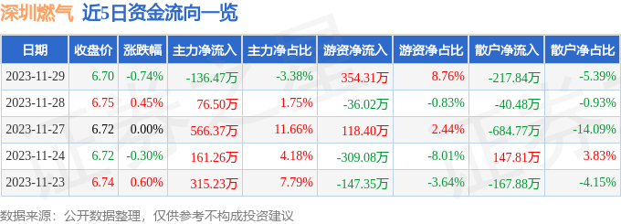 股票行情快報深圳燃氣60113911月29日主力資金淨賣出13647萬元