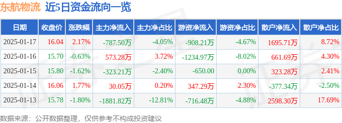 异动快报：东航物流（601156）1月20日10点29分触及涨停板