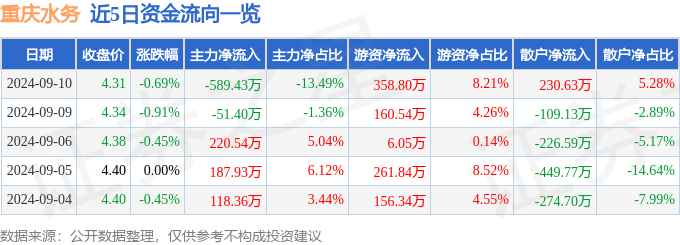 股票行情快报：重庆水务（601158）9月10日主力资金净卖出58943万元