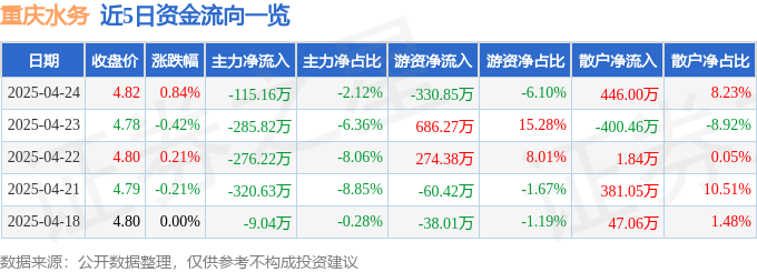威斯尼斯登录股票行情快报：重庆水务（601158）4月24日主力资金净卖出11516万元