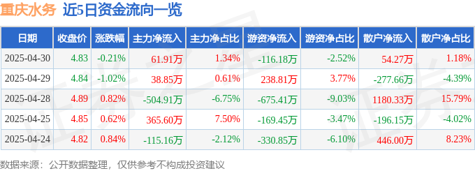 凤凰联盟股票行情快报：重庆水务（601158）4月30日主力资金净买入6191万元(图1)