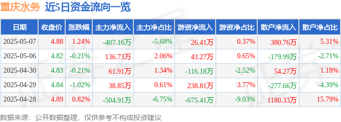 kaiyun开云网址股票行情快报：重庆水务（601158）5月7日主力资金净卖出40716万元