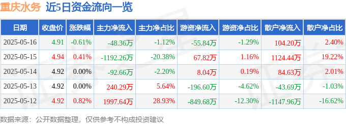 JN江南网址股票行情快报：重庆水务（601158）5月16日主力资金净卖出4836万元(图1)