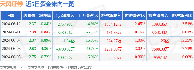 天风证券（601162）6月12日主力资金净卖出2757.98万元