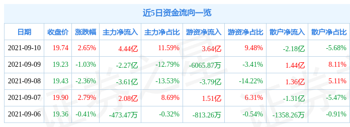 兴业银行9月10日资金流向解析