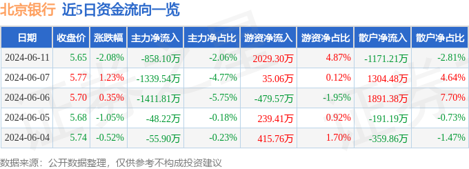 北京银行（601169）6月11日主力资金净卖出858.10万元