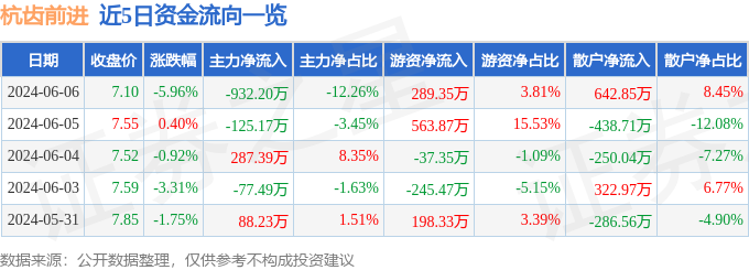 股票行情快报：杭齿前进（601177）6月6日主力资金净卖出932.20万元