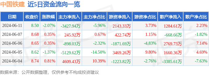 中国铁建（601186）6月11日主力资金净卖出3427.94万元