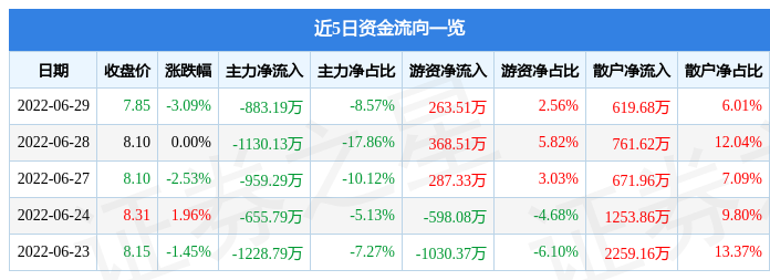 币安——比特币、以太币以及竞争币等加密货币的交易平台江南水务（601199）周评