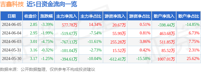 股票行情快报：吉鑫科技（601218）6月5日主力资金净买入577.78万元