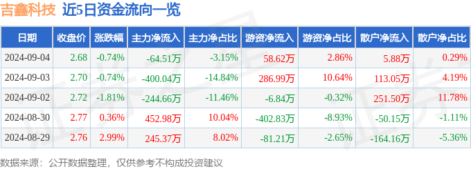 股票行情快报：吉鑫科技（601218）9月4日主力资金净卖出6451万元