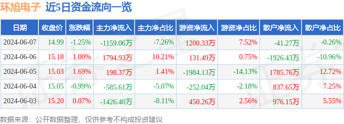 环旭电子（601231）6月7日主力资金净卖出1159.06万元