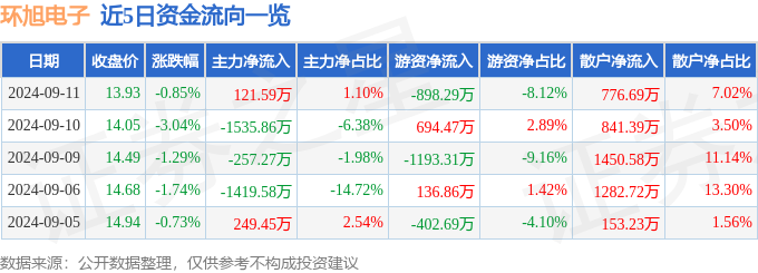 股票行情快报：半岛·bob官方网站环旭电子（601231）9月11日主力资金净买(图1)