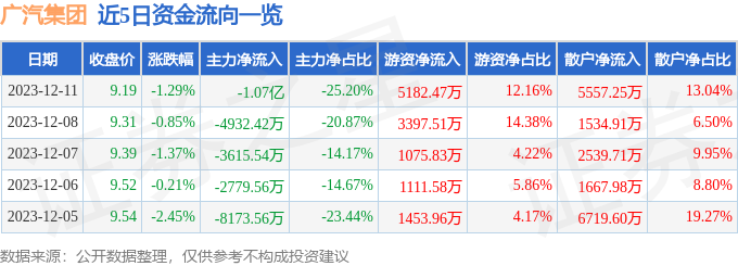 广汽集团（601238）12月11日主力资金净卖出1.07亿元