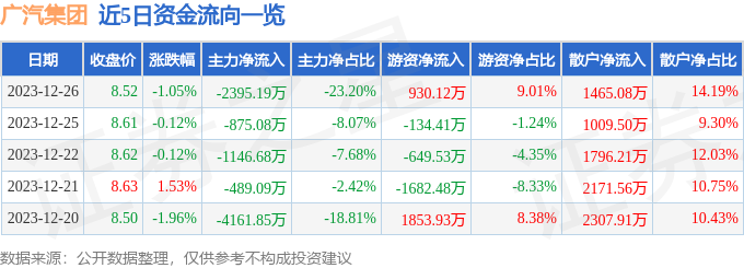 股票行情快报：广汽集团（601238）12月26日主力资金净卖出2395.19万元