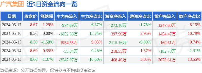 股票行情快报：广汽集团（601238）5月17日主力资金净卖出974.69万元