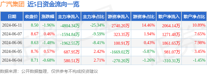 广汽集团（601238）6月11日主力资金净卖出4804.34万元