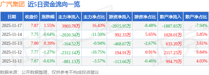股票行情快报：广汽集团（601238）11月17日主力资金净买入3903.78万元