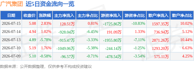 股票行情快报：广汽集团（601238）7月15日主力资金净买入128.51万元