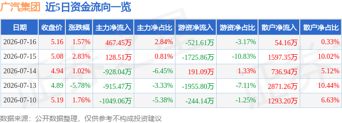 股票行情快报:广汽集团(601238)7月16日主力资金净买入467.45万元
