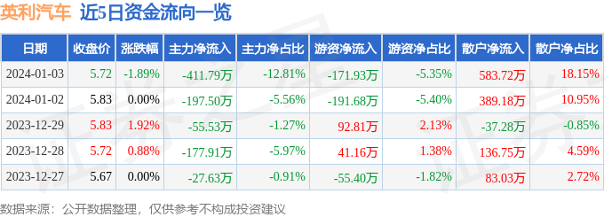 股票行情快报：英利汽车（601279）1月3日主力资金净卖出411.79万元