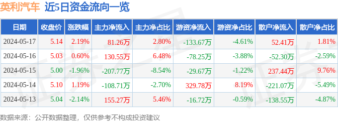 股票行情快报：英利汽车（601279）5月17日主力资金净买入81.26万元