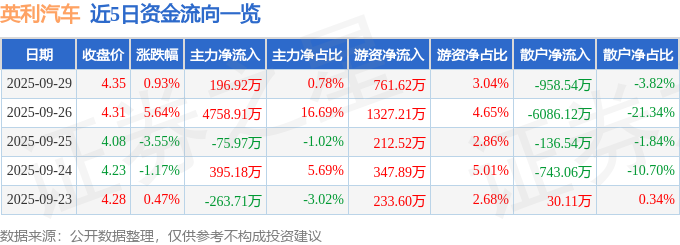股票行情快报：英利汽车（601279）9月29日主力资金净买入196.92万元