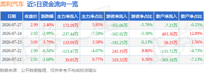 股票行情快报：英利汽车（601279）7月27日主力资金净买入172.28万元