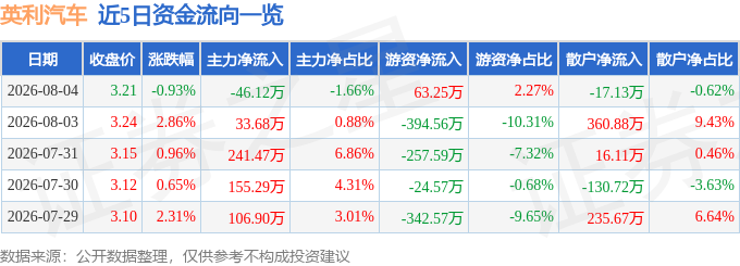 股票行情快报：英利汽车（601279）8月4日主力资金净卖出46.12万元
