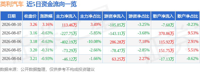 股票行情快报:英利汽车(601279)8月10日主力资金净买入113.46万元