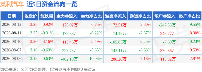 股票行情快报：英利汽车（601279）8月12日主力资金净买入175.02万元
