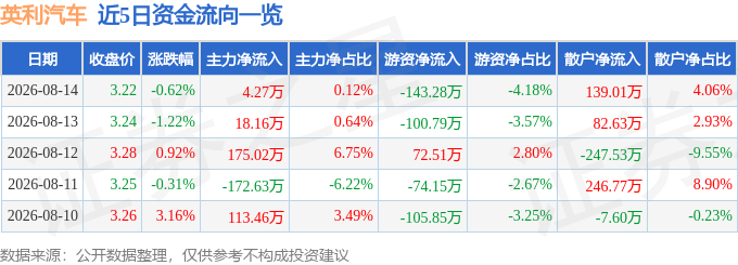 股票行情快报:英利汽车(601279)8月14日主力资金净买入4.27万元