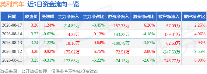 股票行情快报：英利汽车（601279）8月17日主力资金净卖出214.82万元