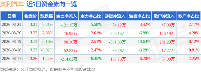 股票行情快报：英利汽车（601279）8月21日主力资金净卖出121.15万元