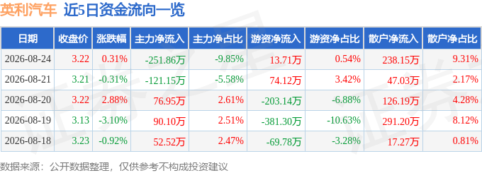 股票行情快报：英利汽车（601279）8月24日主力资金净卖出251.86万元