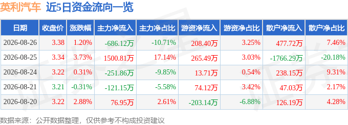 股票行情快报：英利汽车（601279）8月26日主力资金净卖出686.12万元