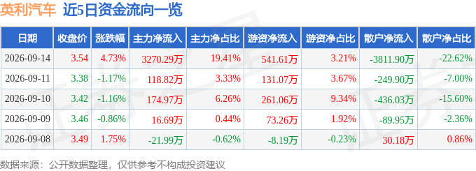 英利汽车（601279）9月14日主力资金净买入3270.29万元