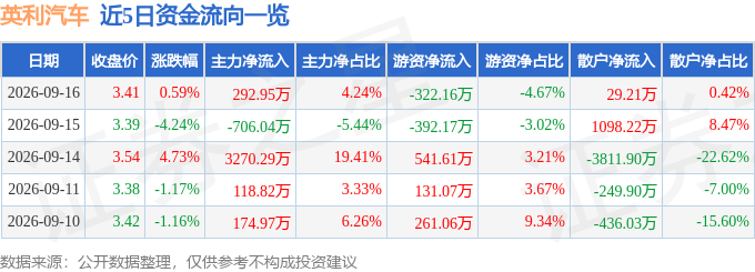 股票行情快报:英利汽车(601279)9月16日主力资金净买入292.95万元