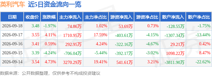 英利汽车（601279）9月18日主力资金净买入74.86万元