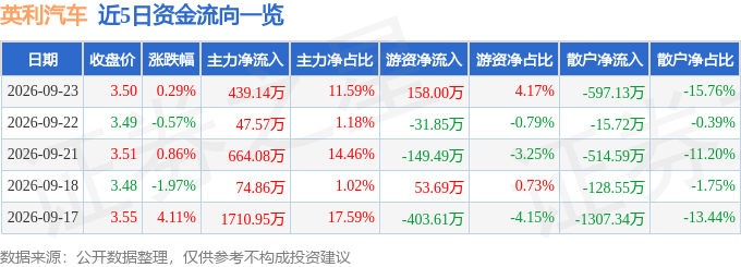 股票行情快报：英利汽车（601279）9月23日主力资金净买入439.14万元