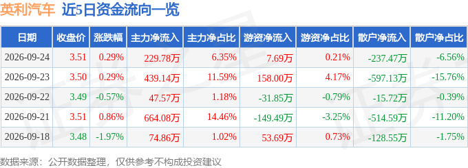股票行情快报：英利汽车（601279）9月24日主力资金净买入229.78万元
