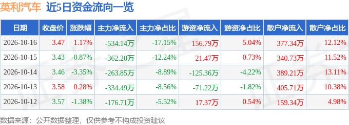 股票行情快报：英利汽车（601279）10月16日主力资金净卖出534.14万元